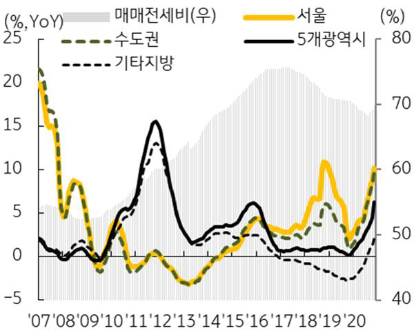 							연도별 주택가격 변동 추이 / 출처 : KB국민은행